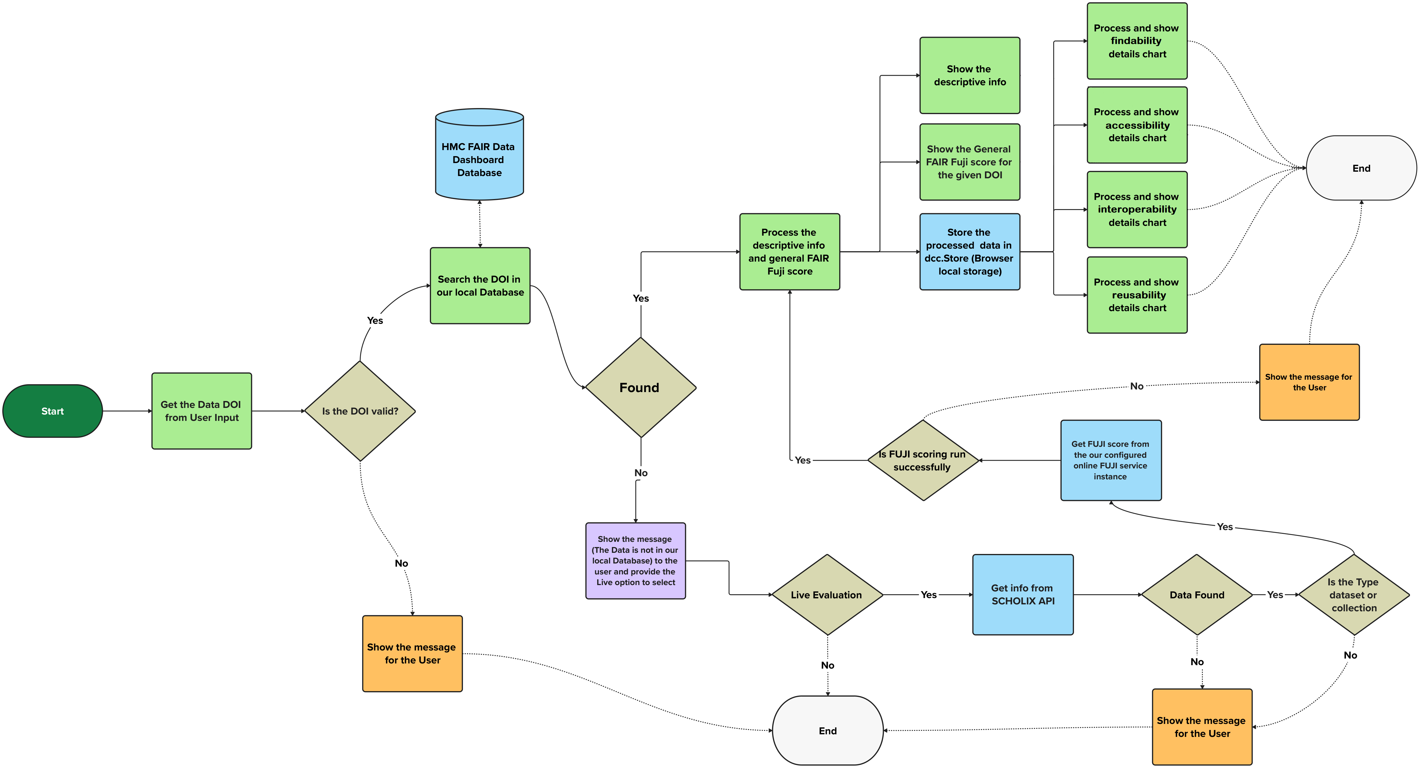 Activity flow component