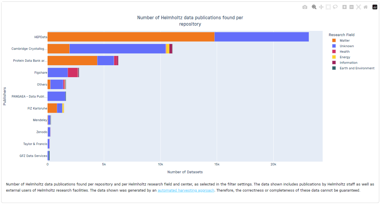 Charts component
