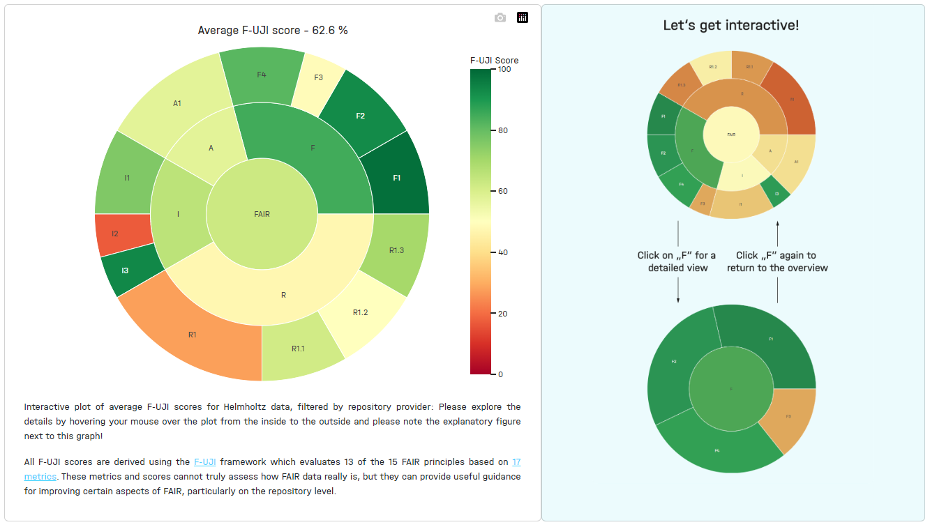 Charts component
