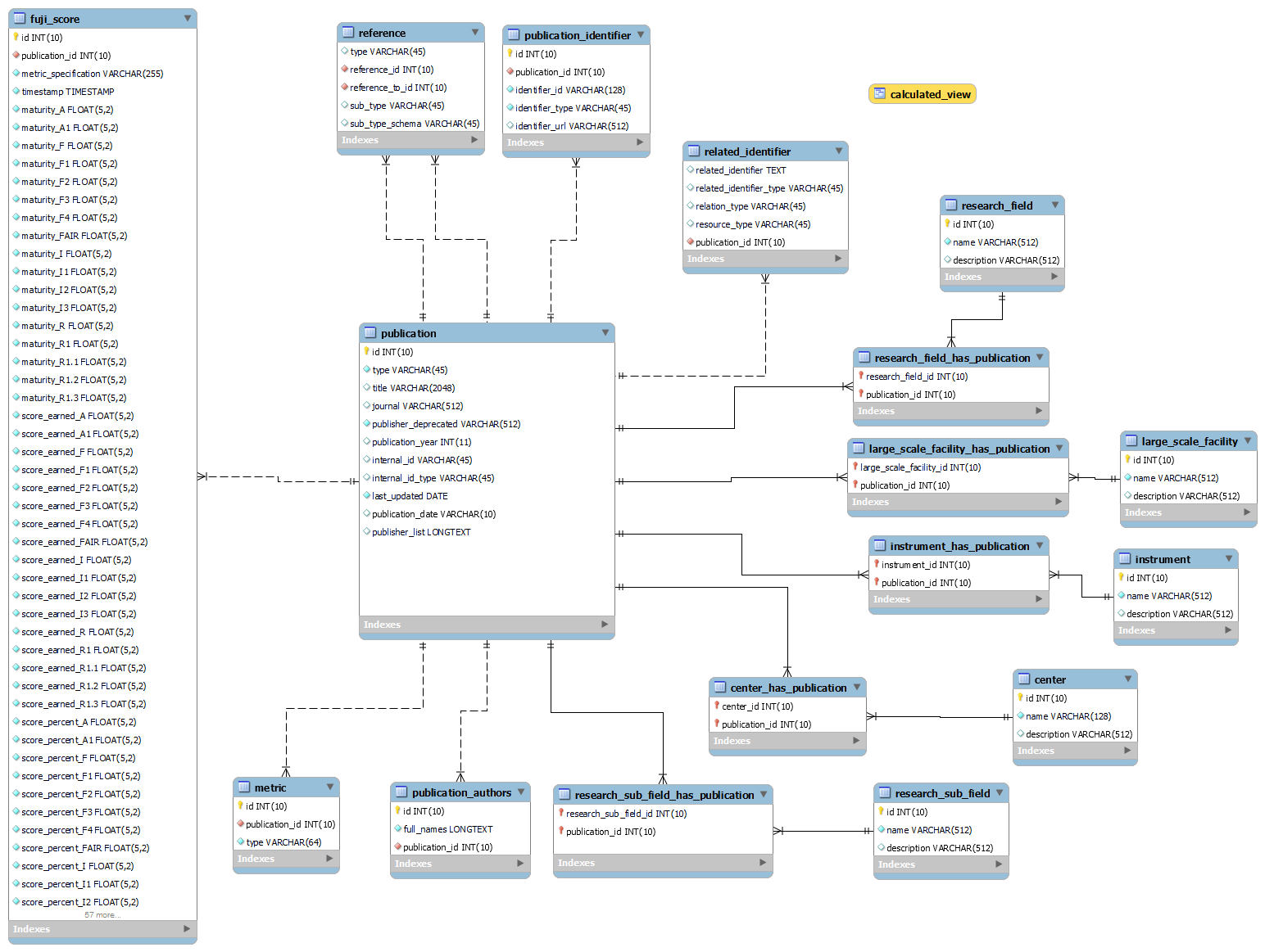 Enhanced Entity-Relationship (EER) diagram