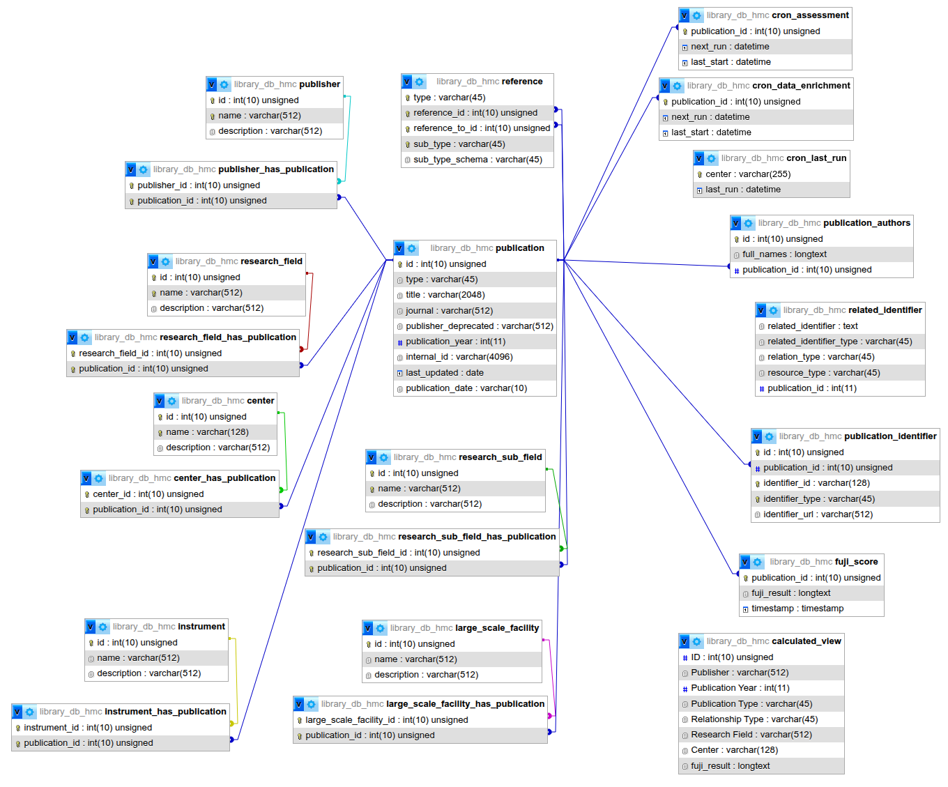 Enhanced Entity-Relationship (EER) diagram