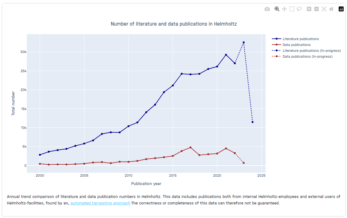 General overview chart of literature and data publication component