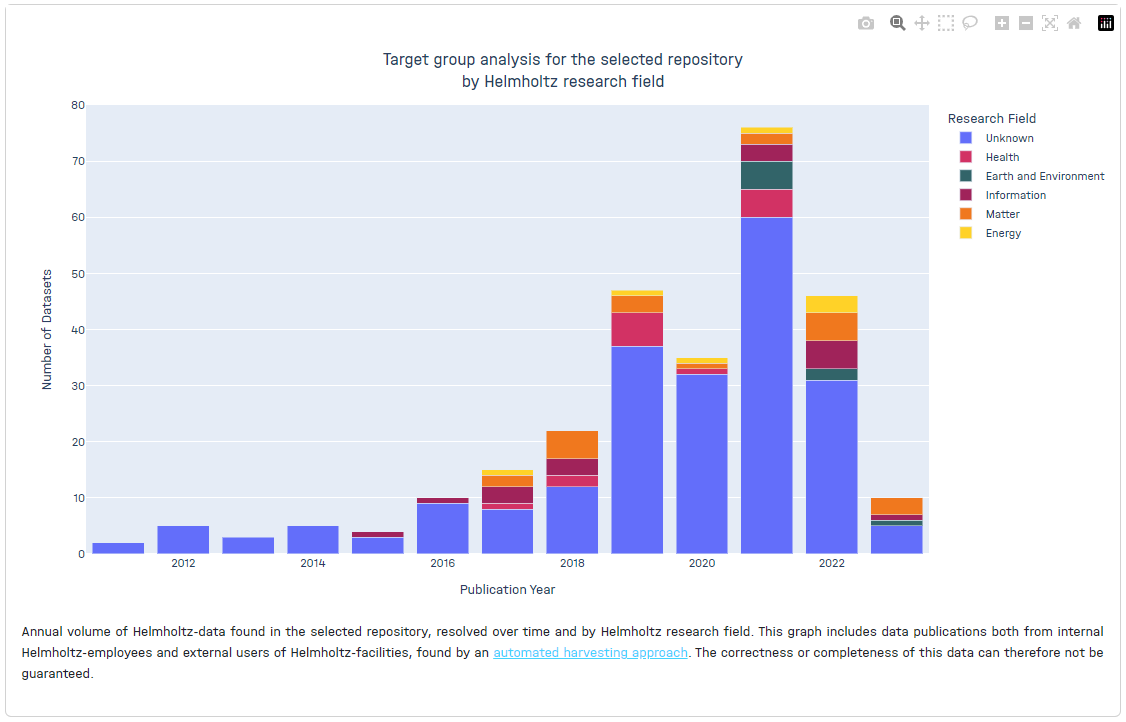 Charts component