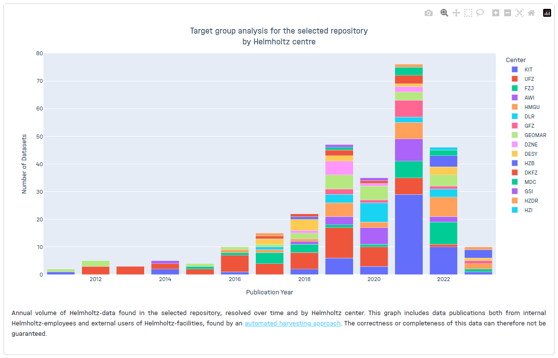 Charts component