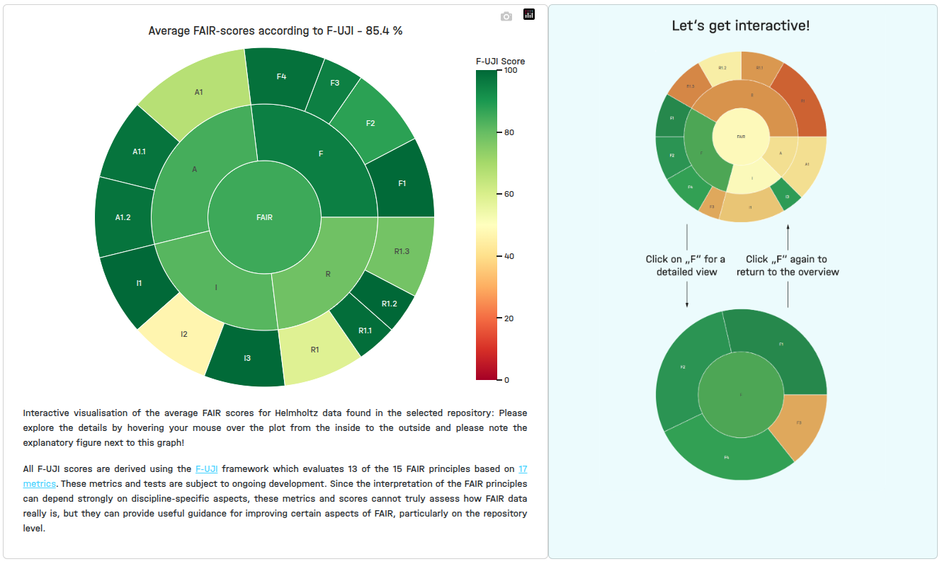 Charts component