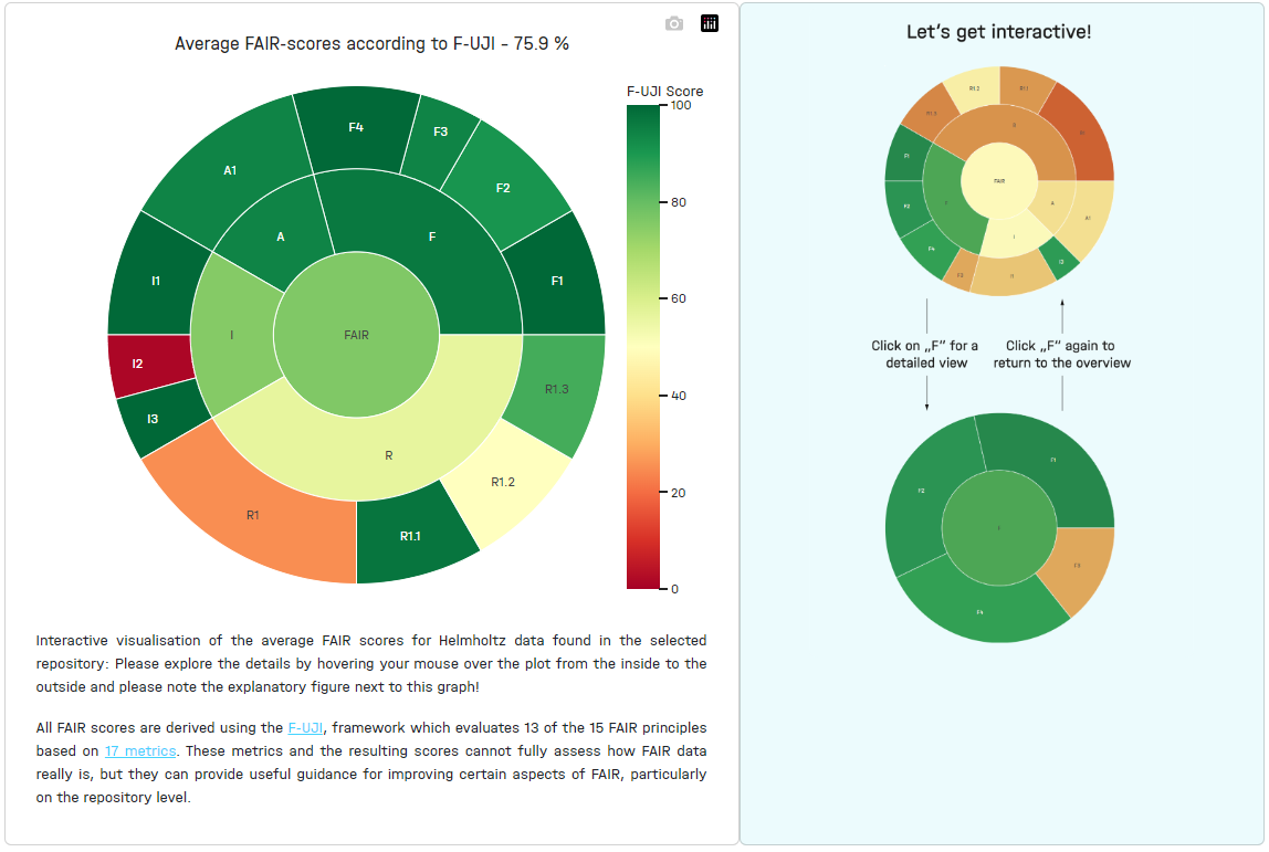 Charts component