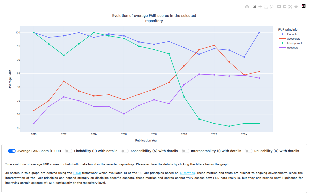 Charts component